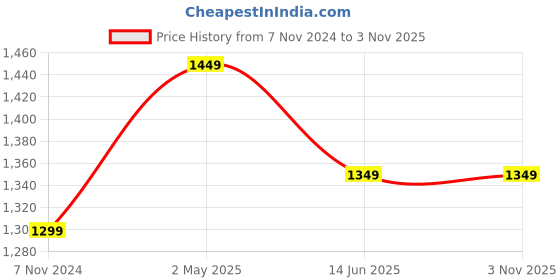 myntra.com Areca Designer Ethnic Motifs Zari Organza Banarasi Saree areca designer Price History Graph from 7 Nov 2024 to 2 Nov 2025