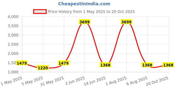 myntra.com Areca Designer Ethnic Motifs Zari Pure Silk Banarasi Saree areca designer Price History Graph from 1 May 2025 to 20 Oct 2025