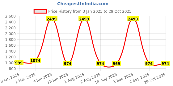 myntra.com Areca Designer Ethnic Motifs Zari Pure Silk Banarasi Saree areca designer Price History Graph from 3 Jan 2025 to 28 Oct 2025