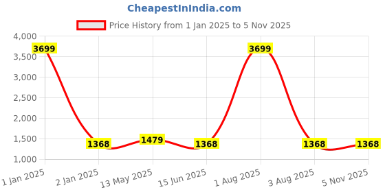 myntra.com Areca Designer Ethnic Motifs Zari Pure Silk Designer Banarasi Saree areca designer Price History Graph from 1 Jan 2025 to 3 Nov 2025