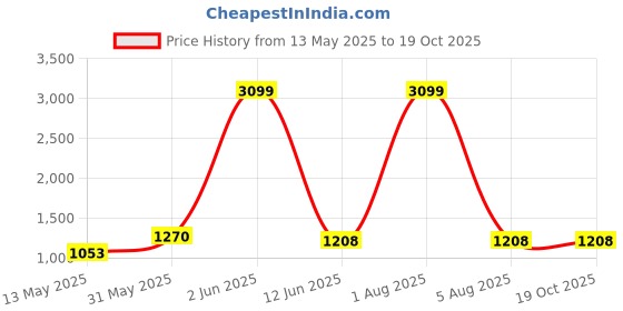 myntra.com Areca Designer Ethnic Motifs Zari Pure Silk Designer Banarasi Saree areca designer Price History Graph from 13 May 2025 to 19 Oct 2025
