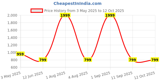 myntra.com Areca Designer Fit & Flare Midi Dress areca designer Price History Graph from 3 May 2025 to 12 Oct 2025