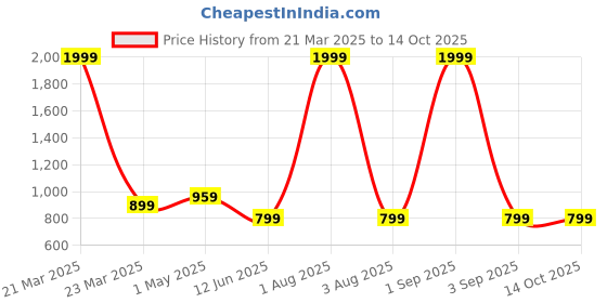 myntra.com Areca Designer Fit & Flare Midi Dress areca designer Price History Graph from 21 Mar 2025 to 13 Oct 2025