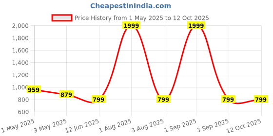 myntra.com Areca Designer Fit & Flare Midi Dress areca designer Price History Graph from 1 May 2025 to 12 Oct 2025