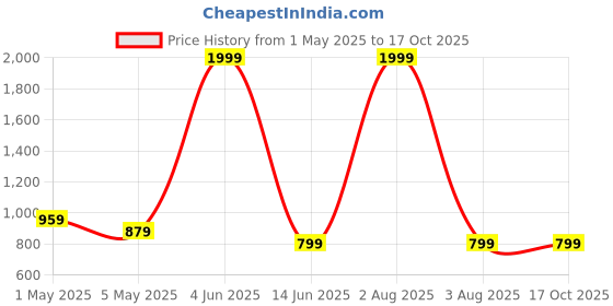 myntra.com Areca Designer Fit & Flare Midi Dress areca designer Price History Graph from 1 May 2025 to 16 Oct 2025