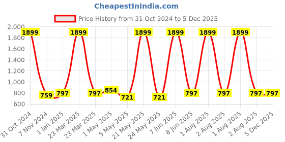myntra.com Areca Designer Flared Knee Length Skirt areca designer Price History Graph from 31 Oct 2024 to 5 Dec 2025