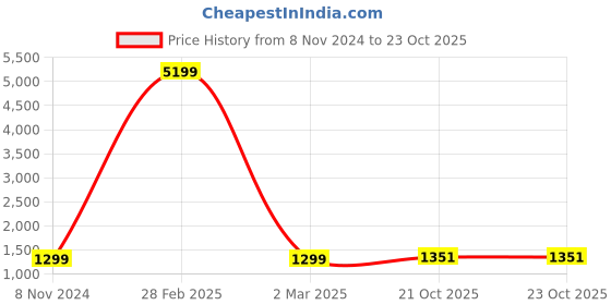 myntra.com Areca Designer Floral Woven Design Zari Banarasi Saree areca designer Price History Graph from 8 Nov 2024 to 23 Oct 2025