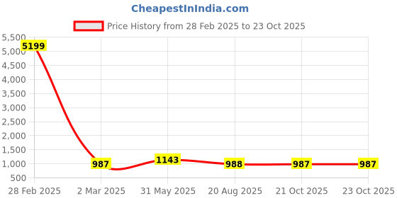 myntra.com Areca Designer Floral Woven Design Zari Banarasi Saree areca designer Price History Graph from 28 Feb 2025 to 23 Oct 2025