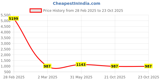 myntra.com Areca Designer Floral Woven Design Zari Banarasi Saree areca designer Price History Graph from 28 Feb 2025 to 21 Oct 2025