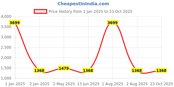 myntra.com Areca Designer Floral Zari Pure Silk Banarasi Saree areca designer Price History Graph from 1 Jan 2025 to 23 Oct 2025