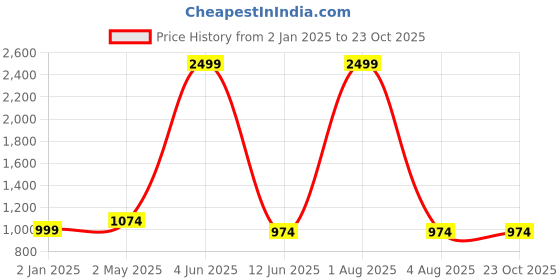 myntra.com Areca Designer Floral Zari Pure Silk Designer Banarasi Saree areca designer Price History Graph from 2 Jan 2025 to 23 Oct 2025