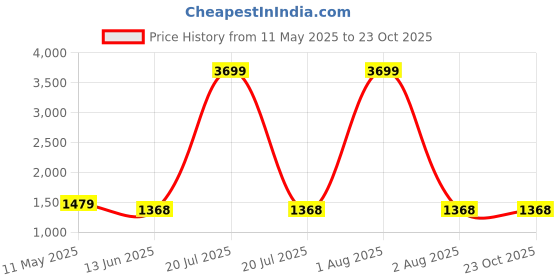 myntra.com Areca Designer Floral Zari Pure Silk Designer Banarasi Saree areca designer Price History Graph from 11 May 2025 to 23 Oct 2025