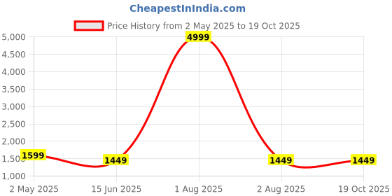 myntra.com Areca Designer Floral Zari Silk Blend Banarasi Saree areca designer Price History Graph from 2 May 2025 to 18 Oct 2025