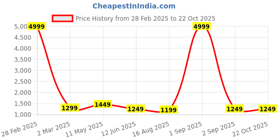 myntra.com Areca Designer Geometric Woven Design Banarasi Zari Saree areca designer Price History Graph from 28 Feb 2025 to 21 Oct 2025