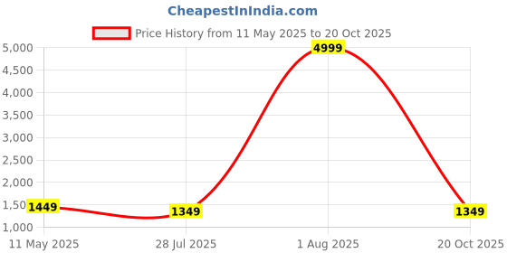 myntra.com Areca Designer Geometric Woven Design Banarasi Zari Saree areca designer Price History Graph from 11 May 2025 to 20 Oct 2025