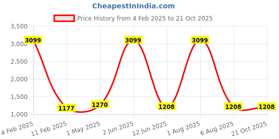 myntra.com Areca Designer Paisley Pure Silk Designer Banarasi Saree areca designer Price History Graph from 4 Feb 2025 to 20 Oct 2025