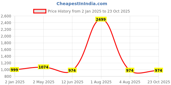 myntra.com Areca Designer Paisley Woven Design Zari Pure Silk Banarasi Saree areca designer Price History Graph from 2 Jan 2025 to 23 Oct 2025