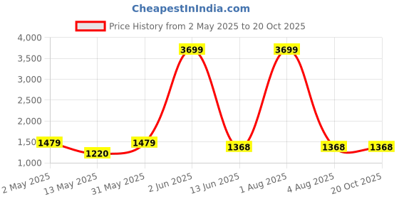 myntra.com Areca Designer Paisley Zari Pure Silk Banarasi Saree areca designer Price History Graph from 2 May 2025 to 20 Oct 2025