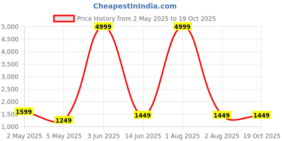 myntra.com Areca Designer Paisley Zari Silk Blend Designer Banarasi Saree areca designer Price History Graph from 2 May 2025 to 19 Oct 2025