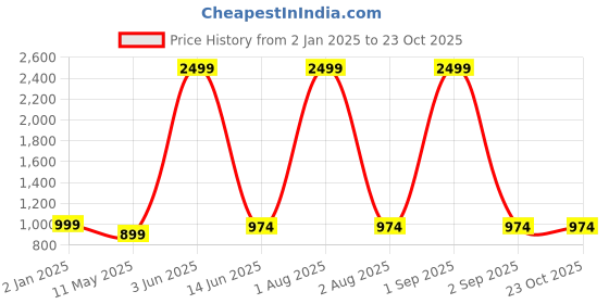 myntra.com Areca Designer Pure Silk Woven Design Zari Banarasi Saree areca designer Price History Graph from 2 Jan 2025 to 22 Oct 2025