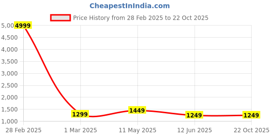 myntra.com Areca Designer Woven Design Banarasi Zari Saree areca designer Price History Graph from 28 Feb 2025 to 21 Oct 2025