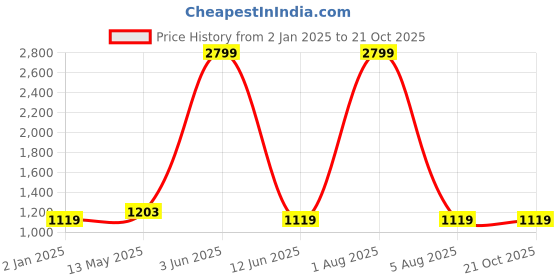 myntra.com Areca Designer Woven Design Pure Silk Banarasi Saree areca designer Price History Graph from 2 Jan 2025 to 19 Oct 2025