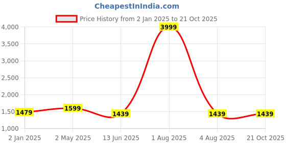 myntra.com Areca Designer Woven Design Pure Silk Banarasi Saree areca designer Price History Graph from 2 Jan 2025 to 20 Oct 2025