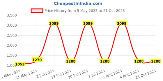 myntra.com Areca Designer Woven Design Pure Silk Banarasi Saree areca designer Price History Graph from 5 May 2025 to 21 Oct 2025