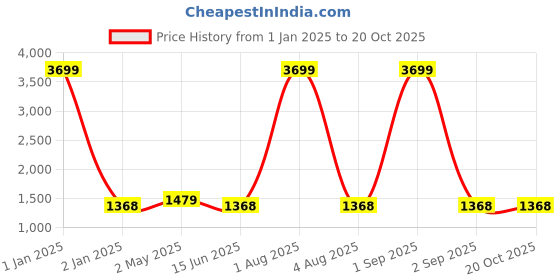 myntra.com Areca Designer Woven Design Pure Silk Banarasi Saree areca designer Price History Graph from 1 Jan 2025 to 19 Oct 2025