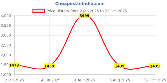 myntra.com Areca Designer Woven Design Pure Silk Banarasi Saree areca designer Price History Graph from 2 Jan 2025 to 21 Oct 2025