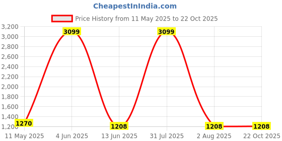 myntra.com Areca Designer Woven Design Pure Silk Banarasi Saree areca designer Price History Graph from 11 May 2025 to 22 Oct 2025