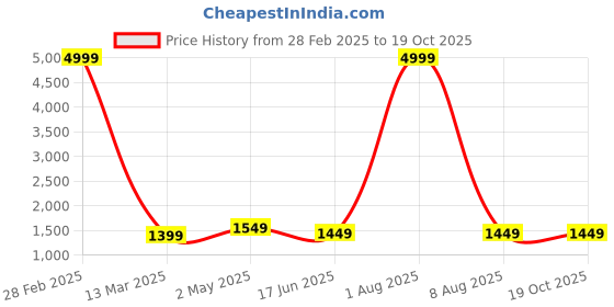 myntra.com Areca Designer Woven Design Zari Banarasi Saree areca designer Price History Graph from 28 Feb 2025 to 19 Oct 2025
