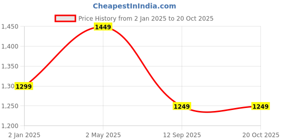 myntra.com Areca Designer Woven Design Zari Banarasi Saree areca designer Price History Graph from 2 Jan 2025 to 19 Oct 2025