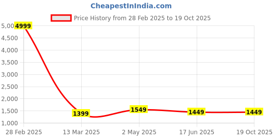 myntra.com Areca Designer Woven Design Zari  Banarasi Saree areca designer Price History Graph from 28 Feb 2025 to 19 Oct 2025