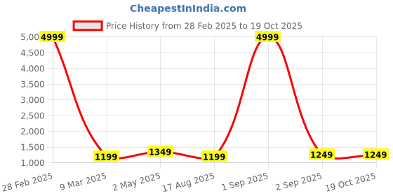 myntra.com Areca Designer Woven Design Zari Banarasi Saree areca designer Price History Graph from 28 Feb 2025 to 17 Oct 2025