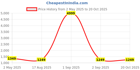 myntra.com Areca Designer Woven Design Zari Banarasi Saree areca designer Price History Graph from 2 May 2025 to 19 Oct 2025