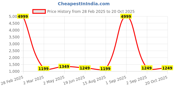 myntra.com Areca Designer Woven Design Zari Banarasi Saree areca designer Price History Graph from 28 Feb 2025 to 20 Oct 2025