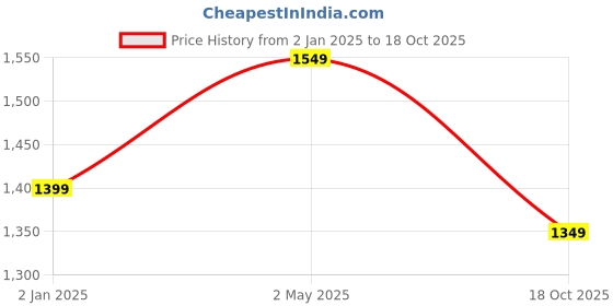 myntra.com Areca Designer Woven Design Zari Banarasi Saree areca designer Price History Graph from 2 Jan 2025 to 18 Oct 2025