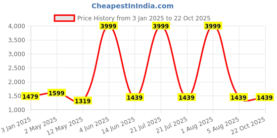 myntra.com Areca Designer Woven Design Zari Pure Silk Banarasi Saree areca designer Price History Graph from 3 Jan 2025 to 21 Oct 2025