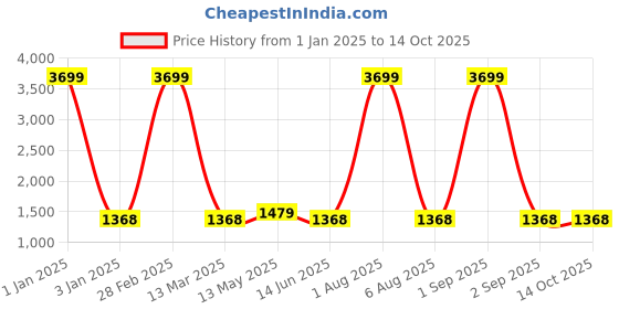 myntra.com Areca Designer Woven Design Zari Pure Silk Banarasi Saree areca designer Price History Graph from 1 Jan 2025 to 14 Oct 2025