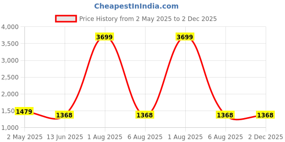 myntra.com Areca Designer Woven Design Zari Pure Silk Banarasi Saree areca designer Price History Graph from 2 May 2025 to 1 Dec 2025