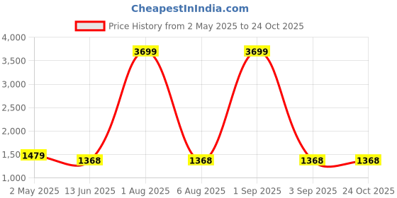 myntra.com Areca Designer Woven Design Zari Pure Silk Banarasi Saree areca designer Price History Graph from 2 May 2025 to 23 Oct 2025