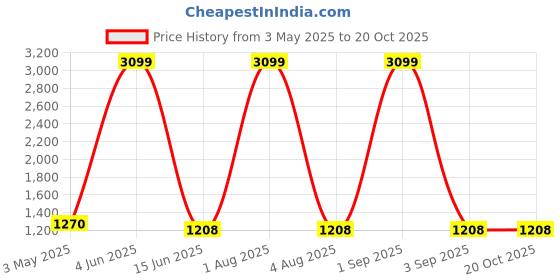 myntra.com Areca Designer Woven Design Zari Pure Silk Banarasi Saree areca designer Price History Graph from 3 May 2025 to 19 Oct 2025