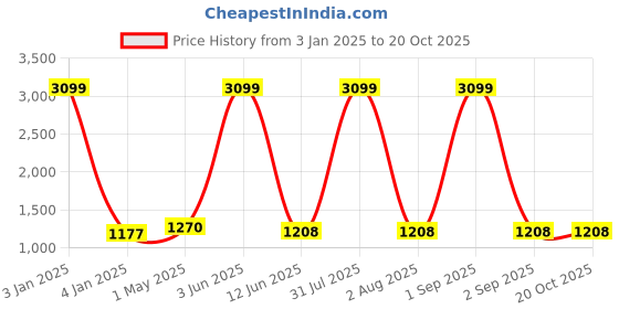 myntra.com Areca Designer Woven Design Zari Pure Silk Banarasi Saree areca designer Price History Graph from 3 Jan 2025 to 19 Oct 2025