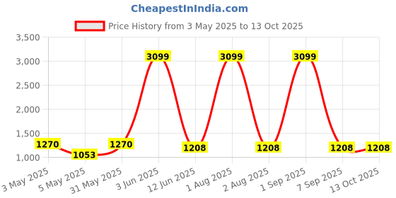 myntra.com Areca Designer Woven Design Zari Pure Silk Banarasi Saree areca designer Price History Graph from 3 May 2025 to 12 Oct 2025