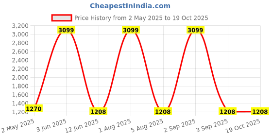 myntra.com Areca Designer Woven Design Zari Pure Silk Banarasi Saree areca designer Price History Graph from 2 May 2025 to 18 Oct 2025