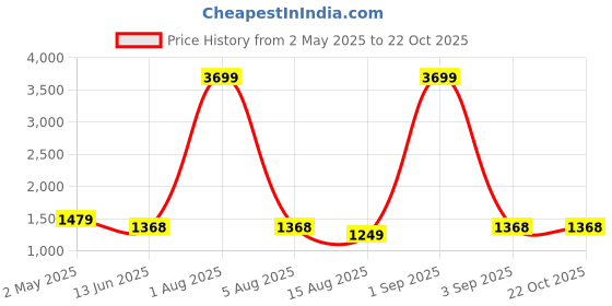 myntra.com Areca Designer Woven Design Zari Pure Silk Banarasi Saree areca designer Price History Graph from 2 May 2025 to 21 Oct 2025