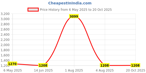 myntra.com Areca Designer Woven Design Zari Pure Silk Banarasi Saree areca designer Price History Graph from 6 May 2025 to 20 Oct 2025