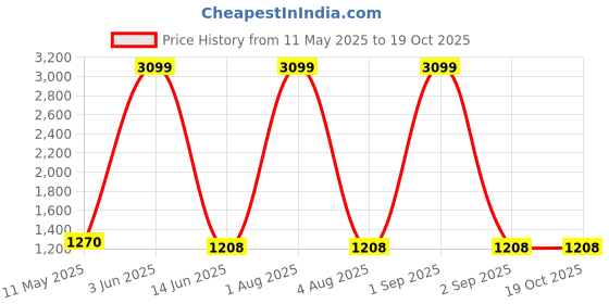 myntra.com Areca Designer Woven Design Zari Pure Silk Banarasi Saree areca designer Price History Graph from 11 May 2025 to 19 Oct 2025