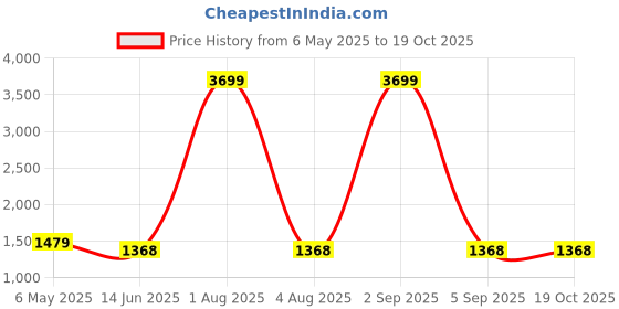 myntra.com Areca Designer Woven Design Zari Pure Silk Banarasi Saree areca designer Price History Graph from 6 May 2025 to 19 Oct 2025